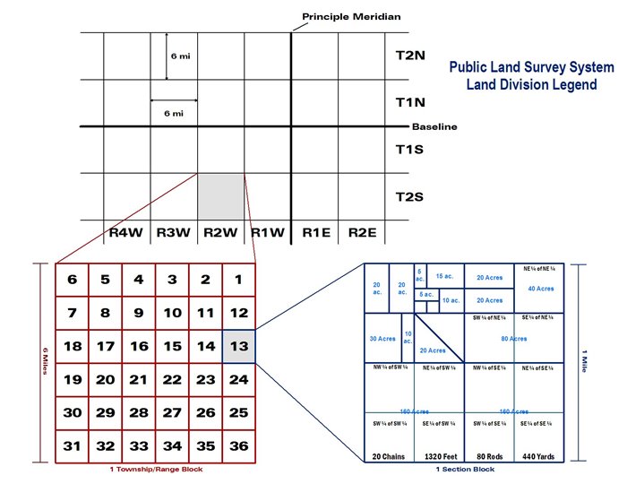 Land Measurements